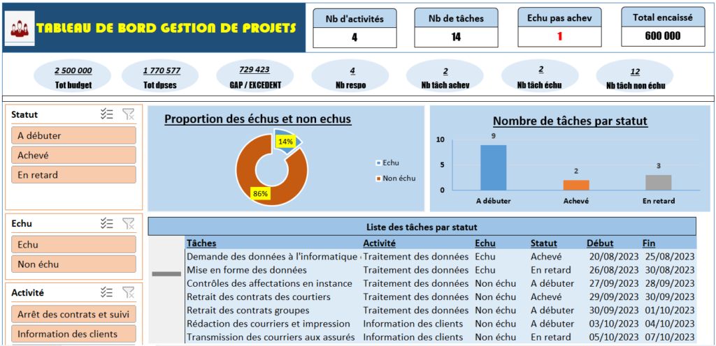 Tableau de bord gestion projet avec diagramme GANTT automatisé ...