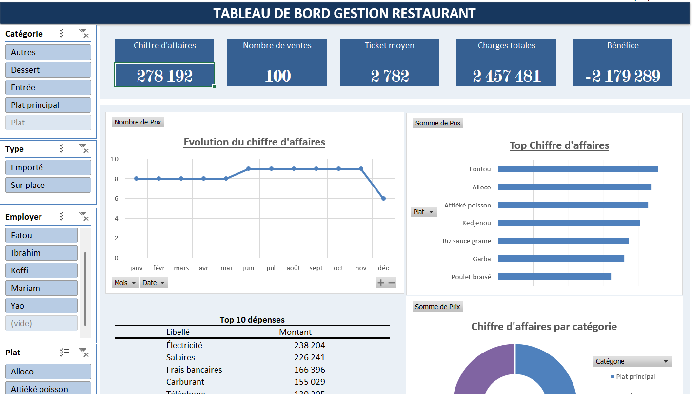 Tableau de bord de Gestion de Restaurant complet
